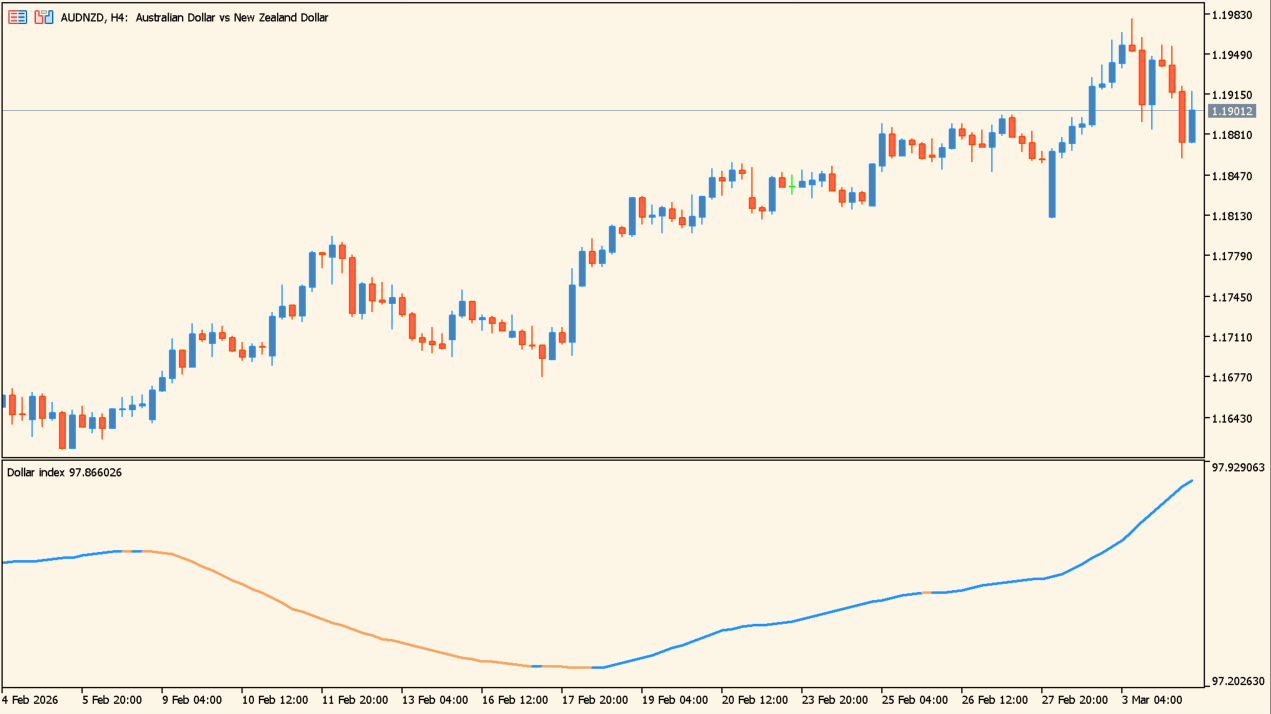 Dollar index chart overview