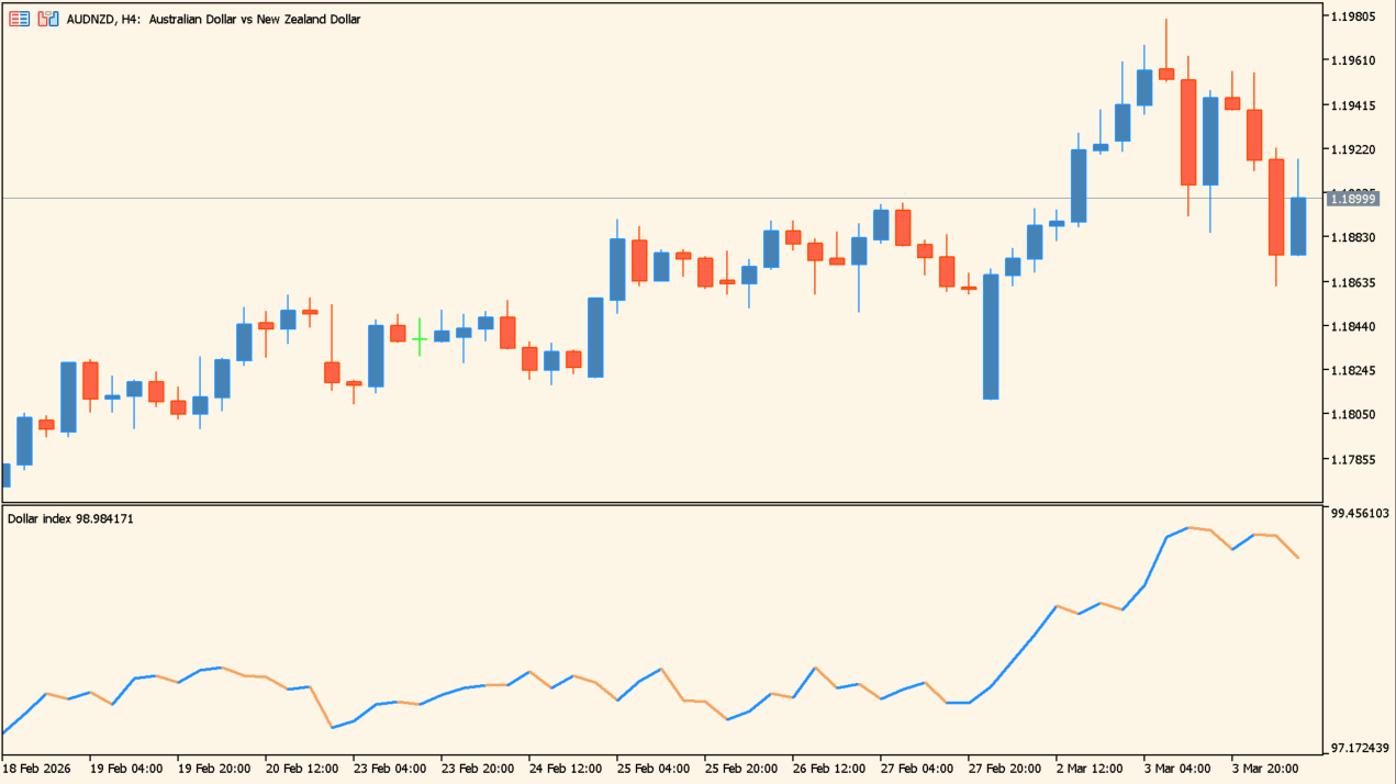 Dollar index practical chart example