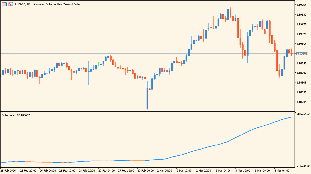 Dollar index