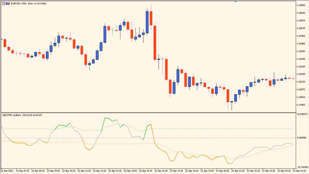 dsl-dmi-oscillator-smoothed-dmi-momentum-in-oscillator-form chart overview
