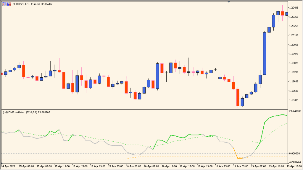 dsl-dmi-oscillator-smoothed-dmi-momentum-in-oscillator-form practical chart example