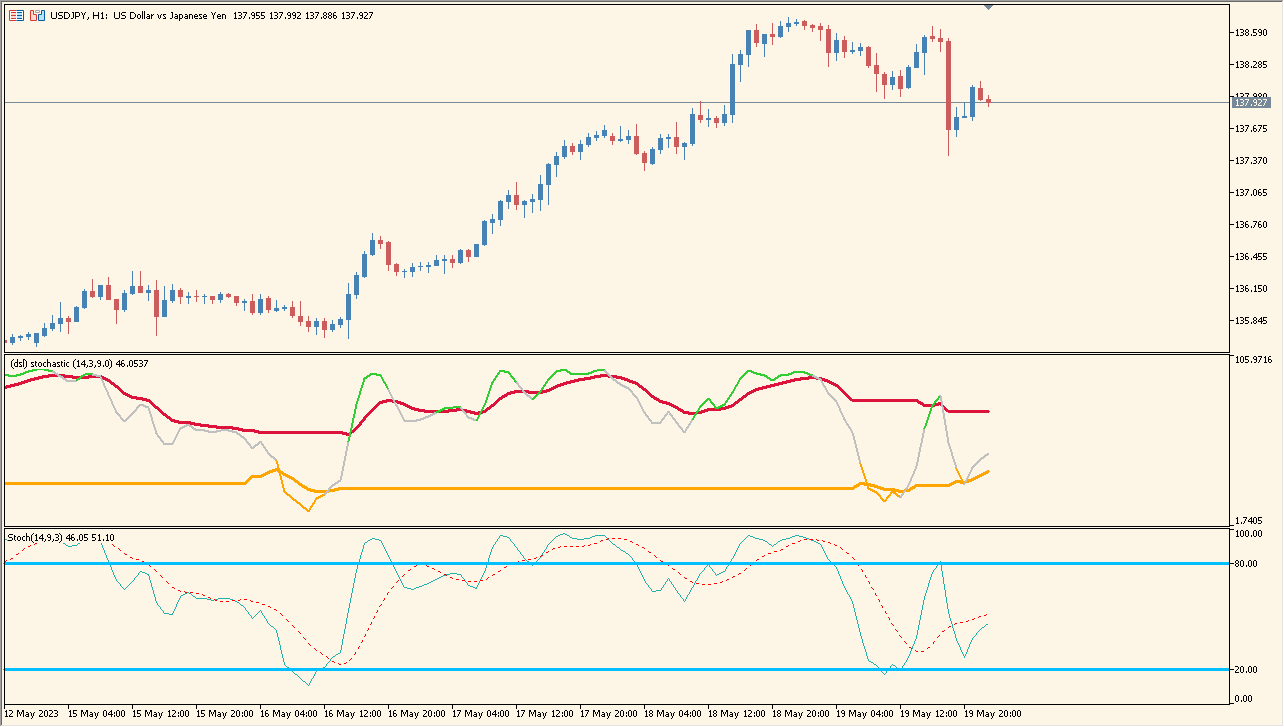 dsl_-_stochastic chart overview