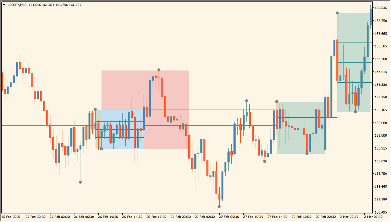 DTEX Algo Zones practical chart example