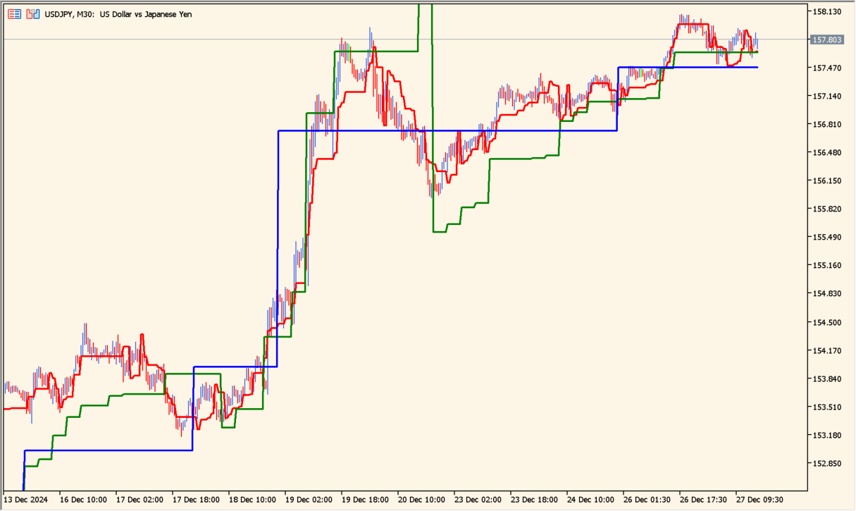 Elders_Safe_Zone_MTF chart overview