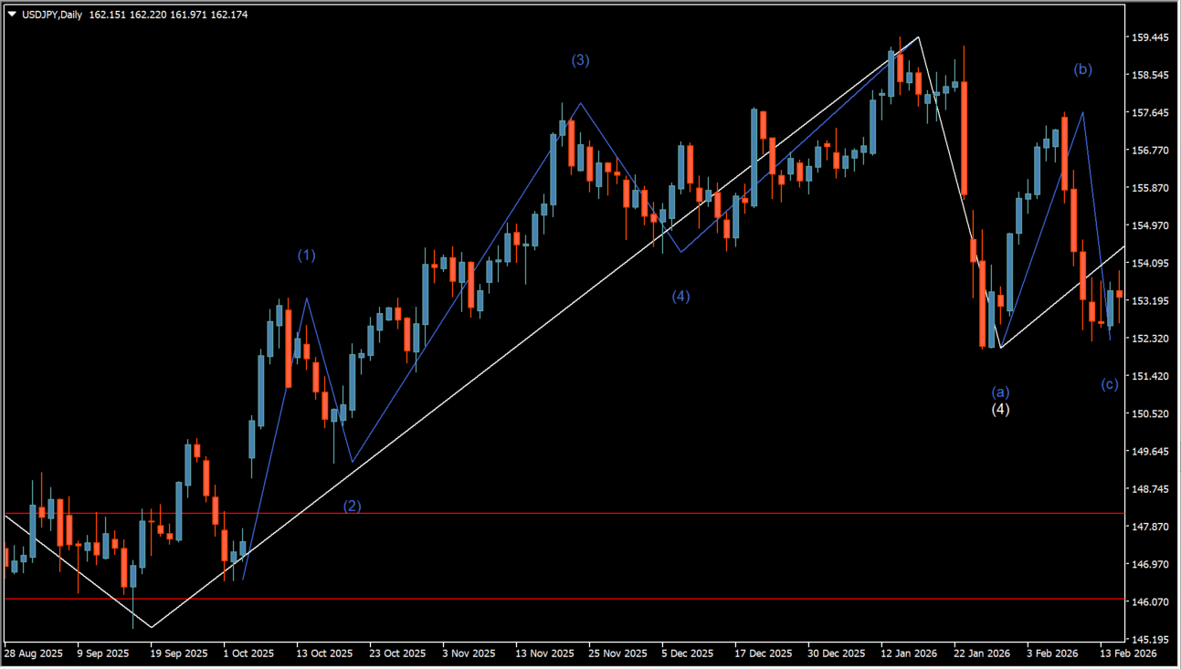 Elliott Wave