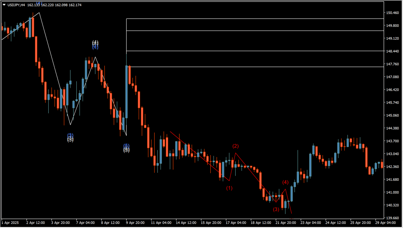 Elliott Wave practical chart example