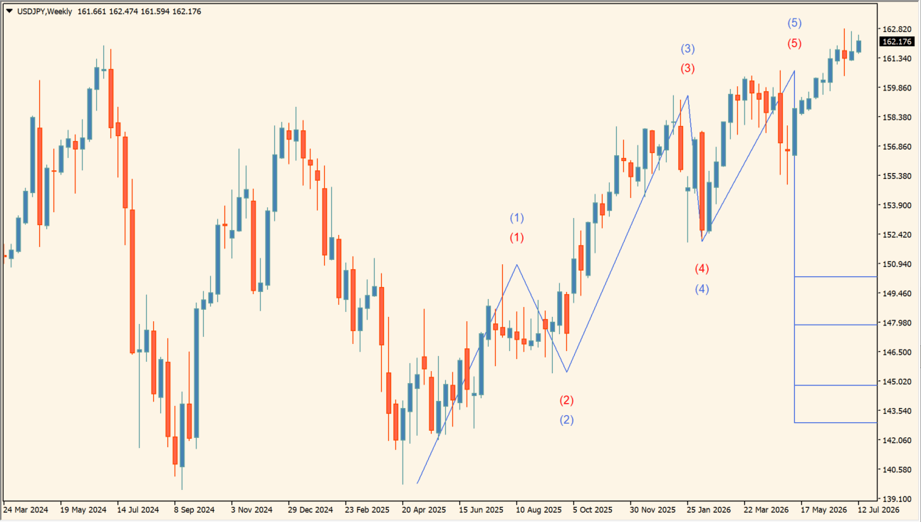 Elliott Wave