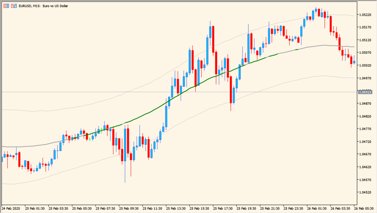 extreme-tma-line-indicator chart overview