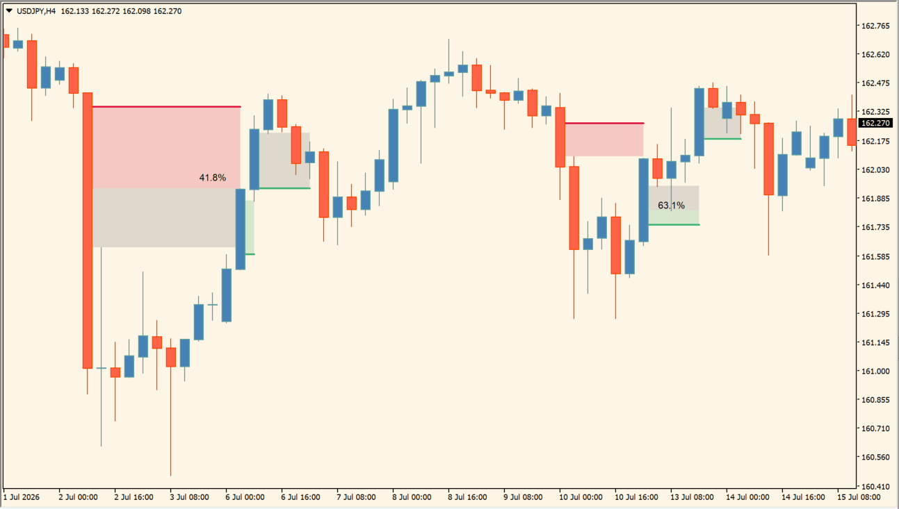 Fair Value Gap Absorption Indicator