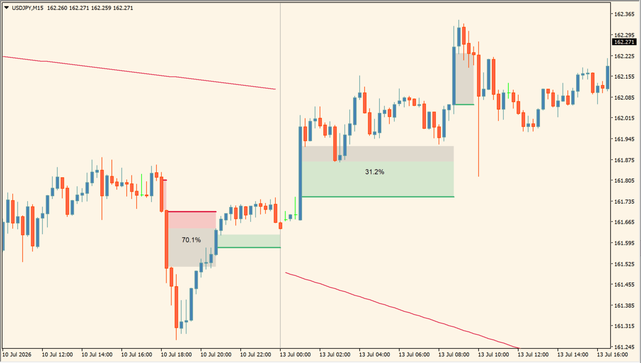 Fair Value Gap Absorption Indicator practical chart example