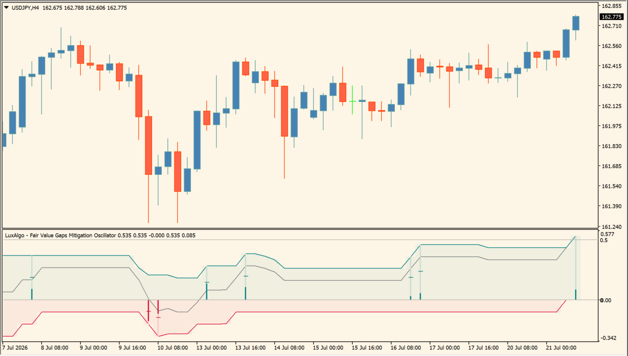 LuxAlgo - Fair Value Gaps Mitigation Oscillator source overview chart