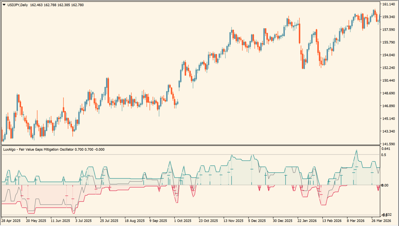 LuxAlgo - Fair Value Gaps Mitigation Oscillator source usage chart