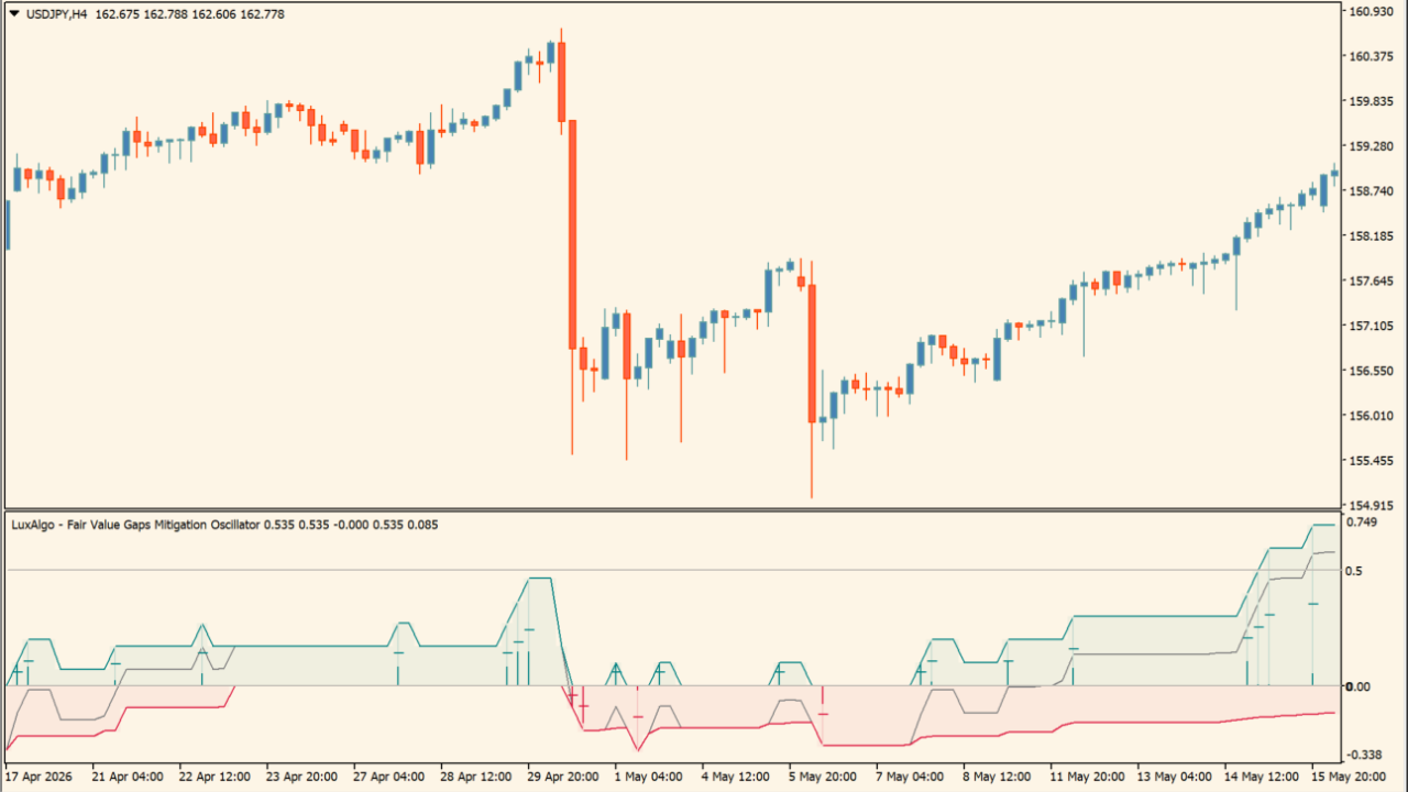LuxAlgo - Fair Value Gaps Mitigation Oscillator