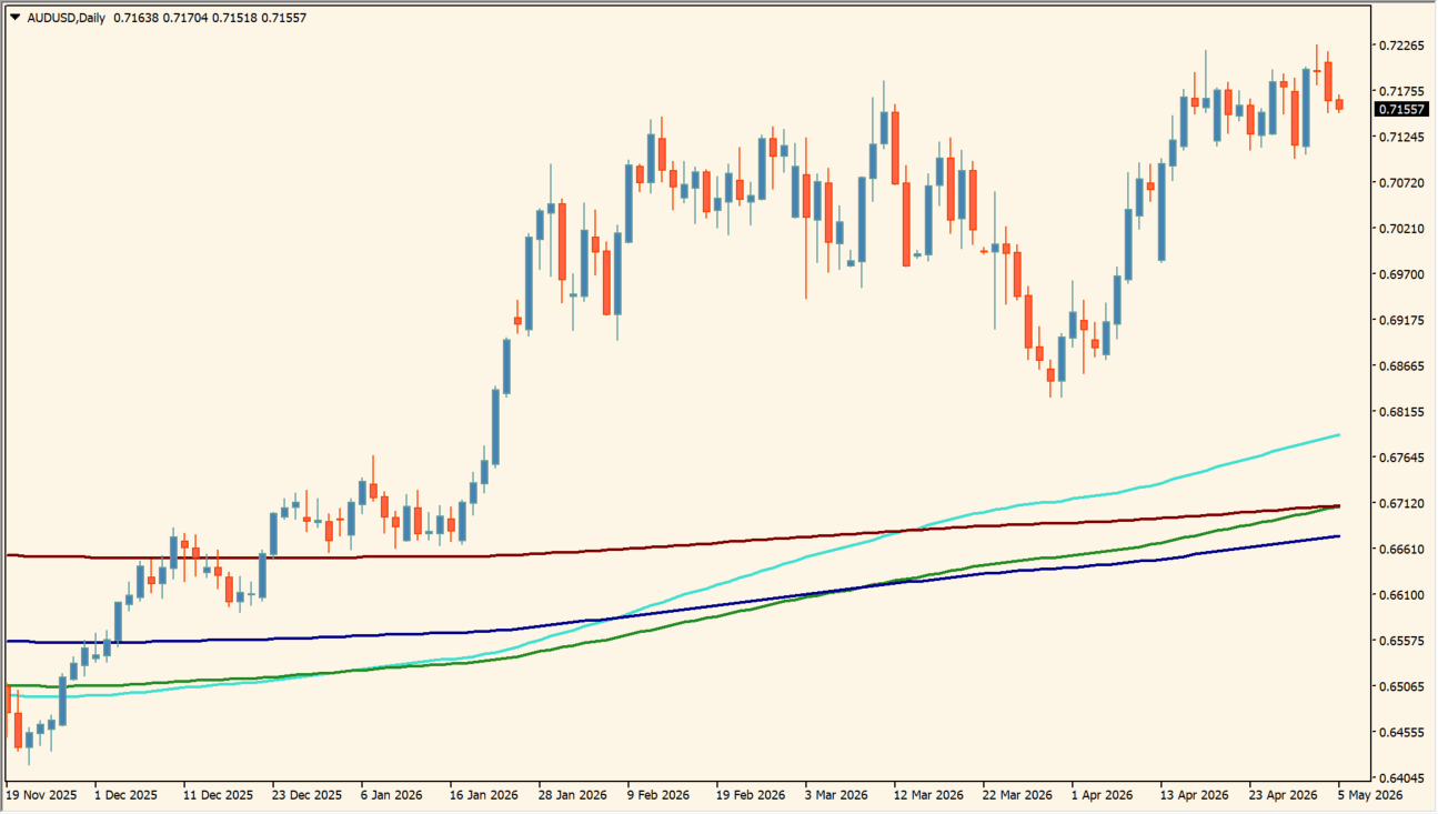 Fibonacci-based Moving Averages Part 2 chart overview