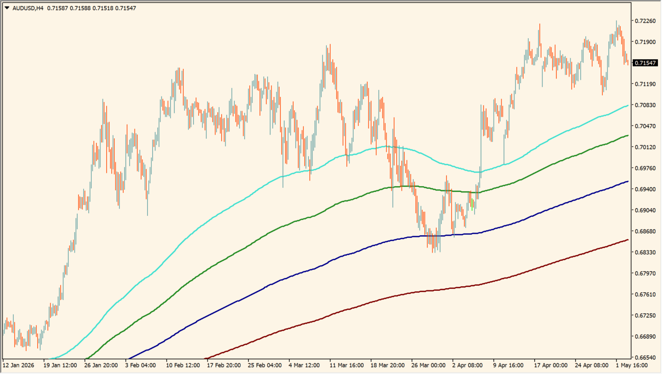 Fibonacci-based Moving Averages Part 2 practical chart example