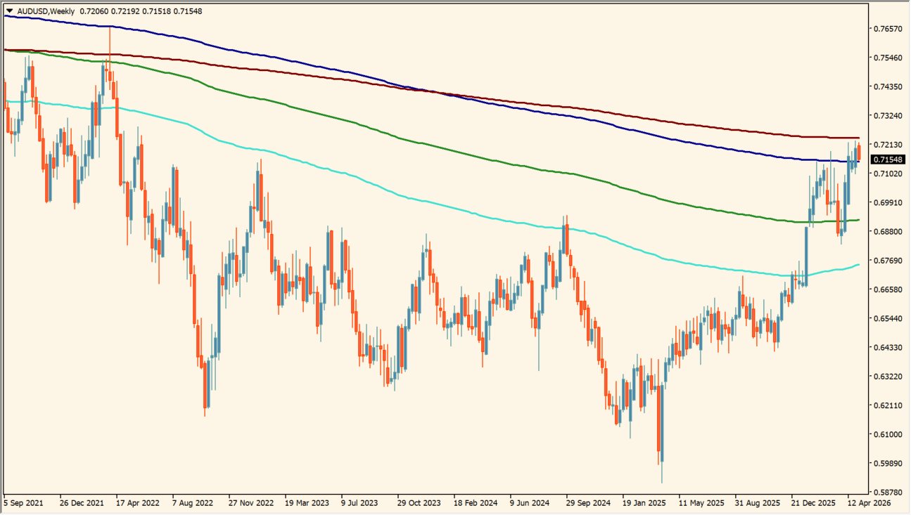 Fibonacci-based Moving Averages Part 2