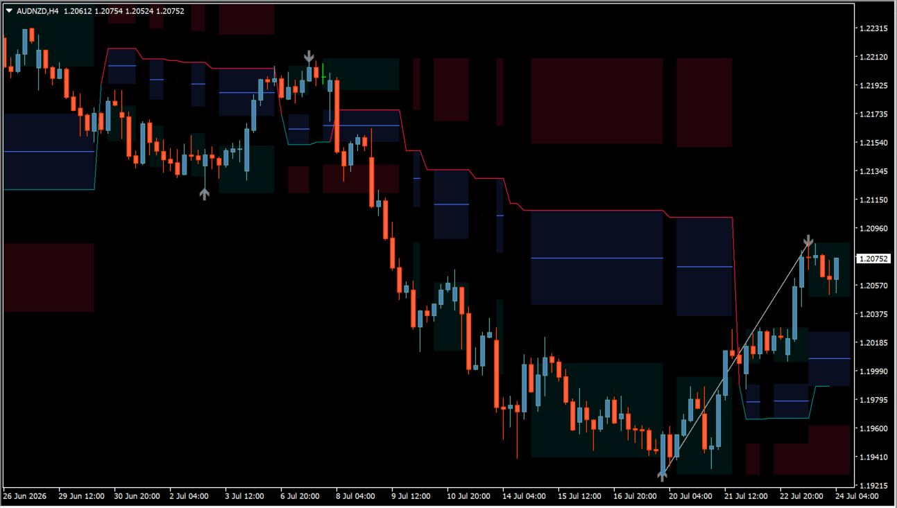 Fibonacci Trailing Stop chart overview