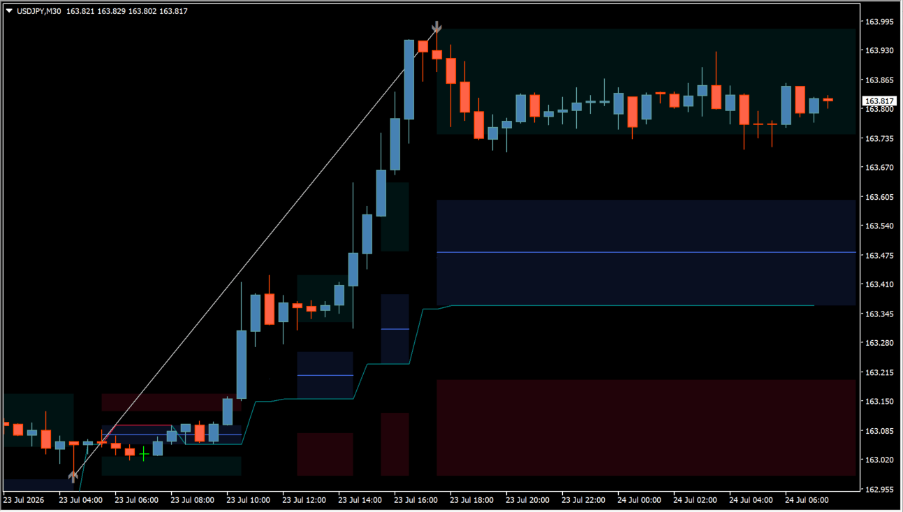 Fibonacci Trailing Stop practical chart example