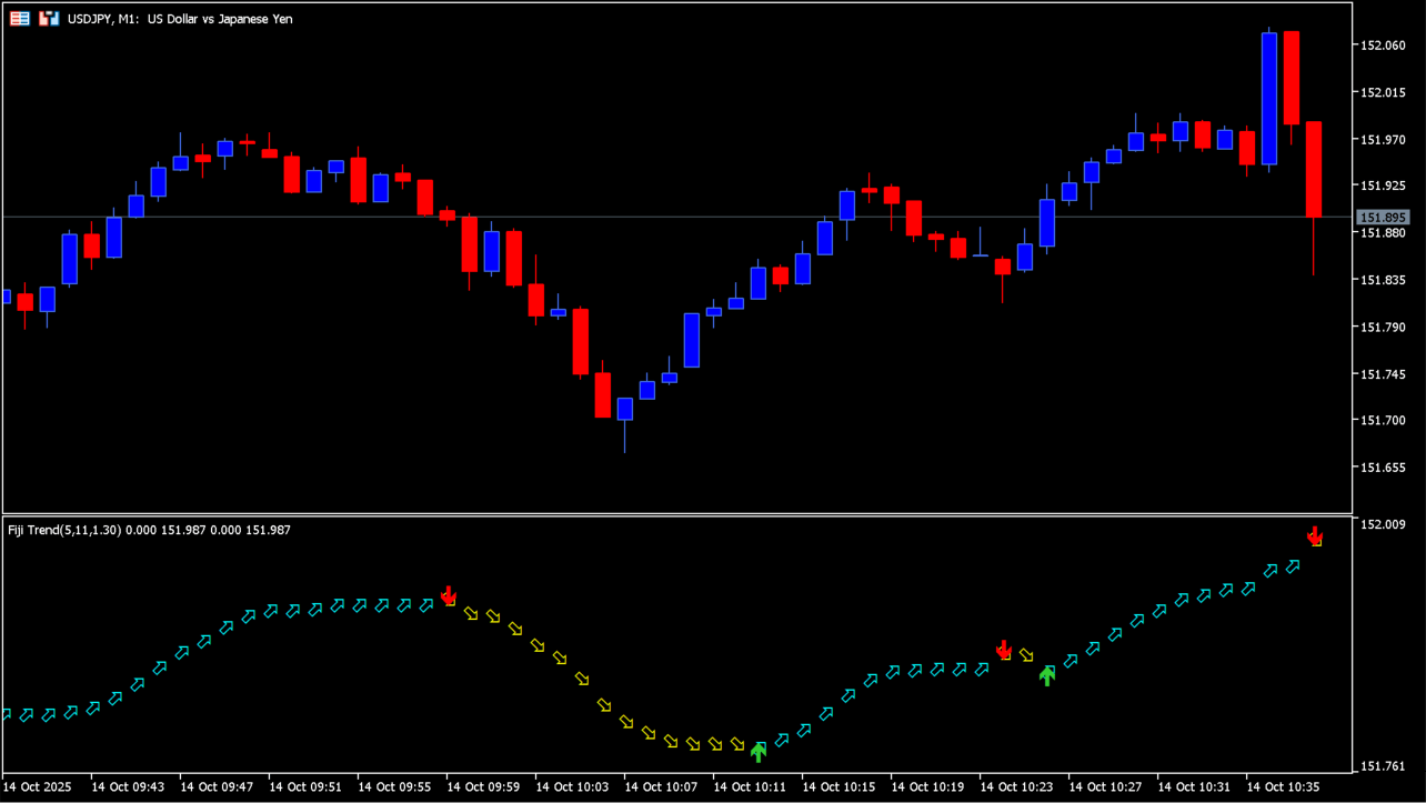 Fiji Trend Indicator chart