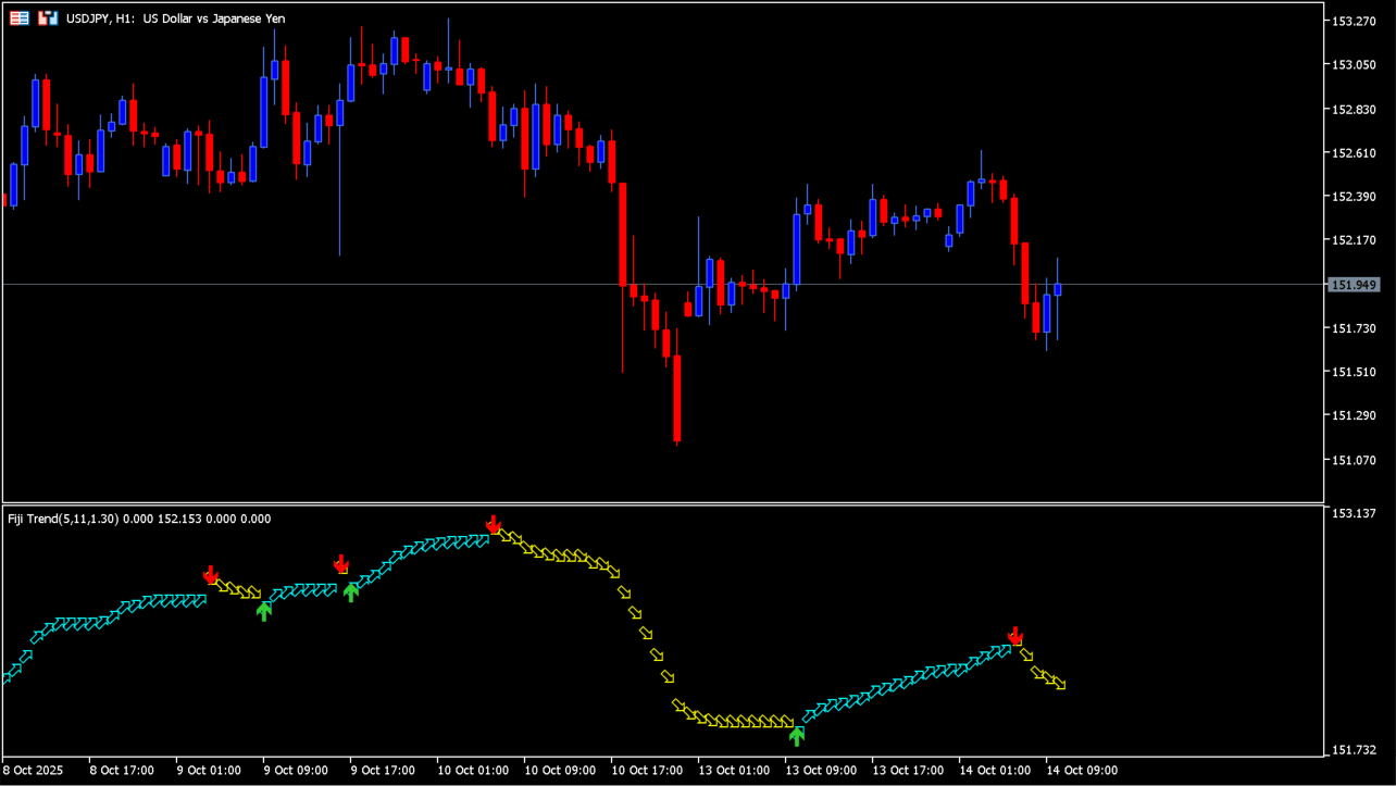 Fiji Trend Indicator chart