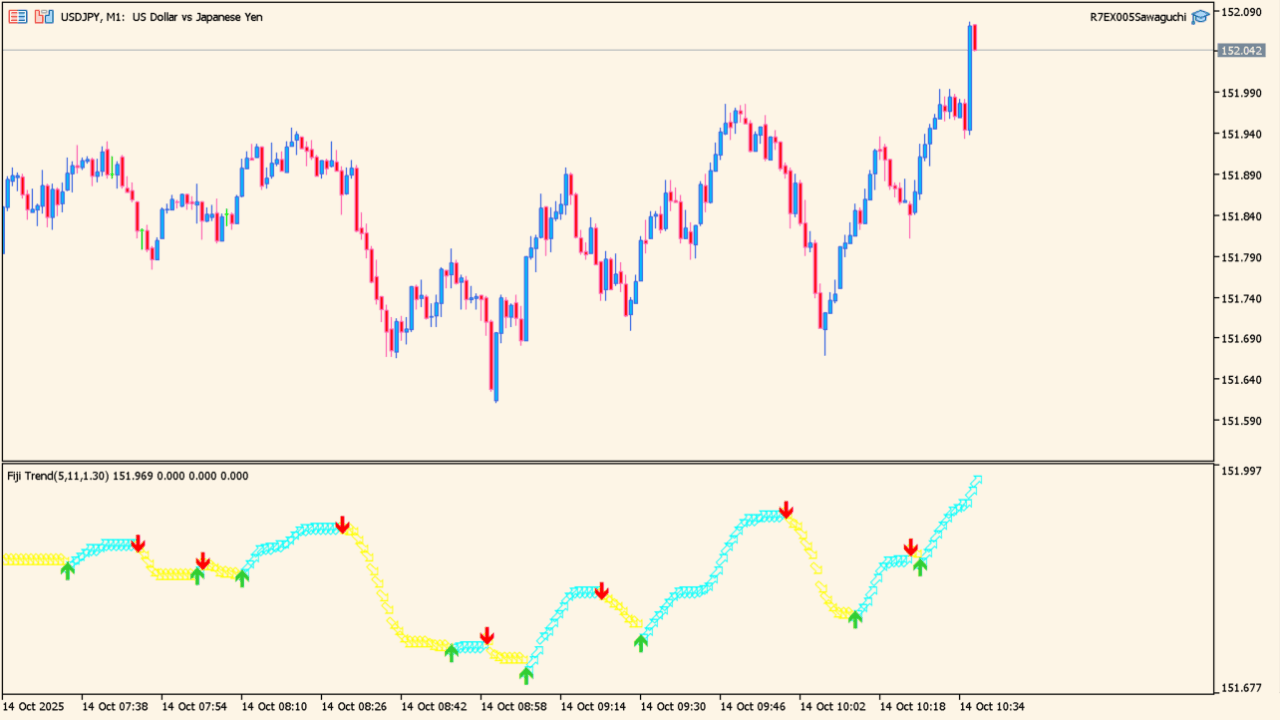 Fiji Trend Indicator