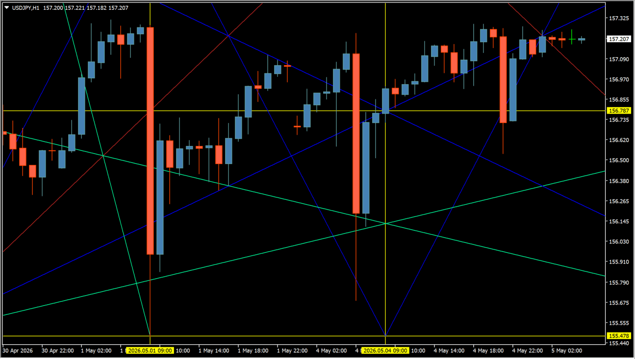 Forex Breakout Levels Indicator practical chart example