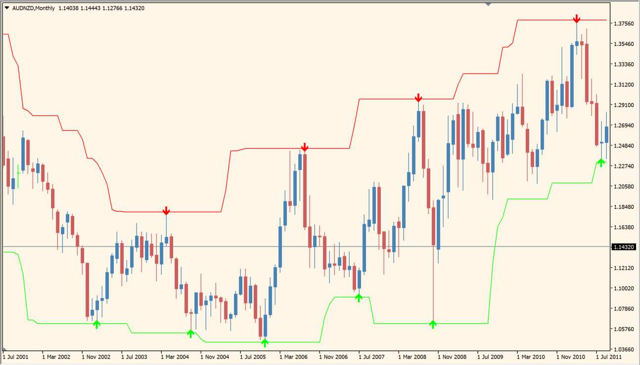 forex-signals source overview chart