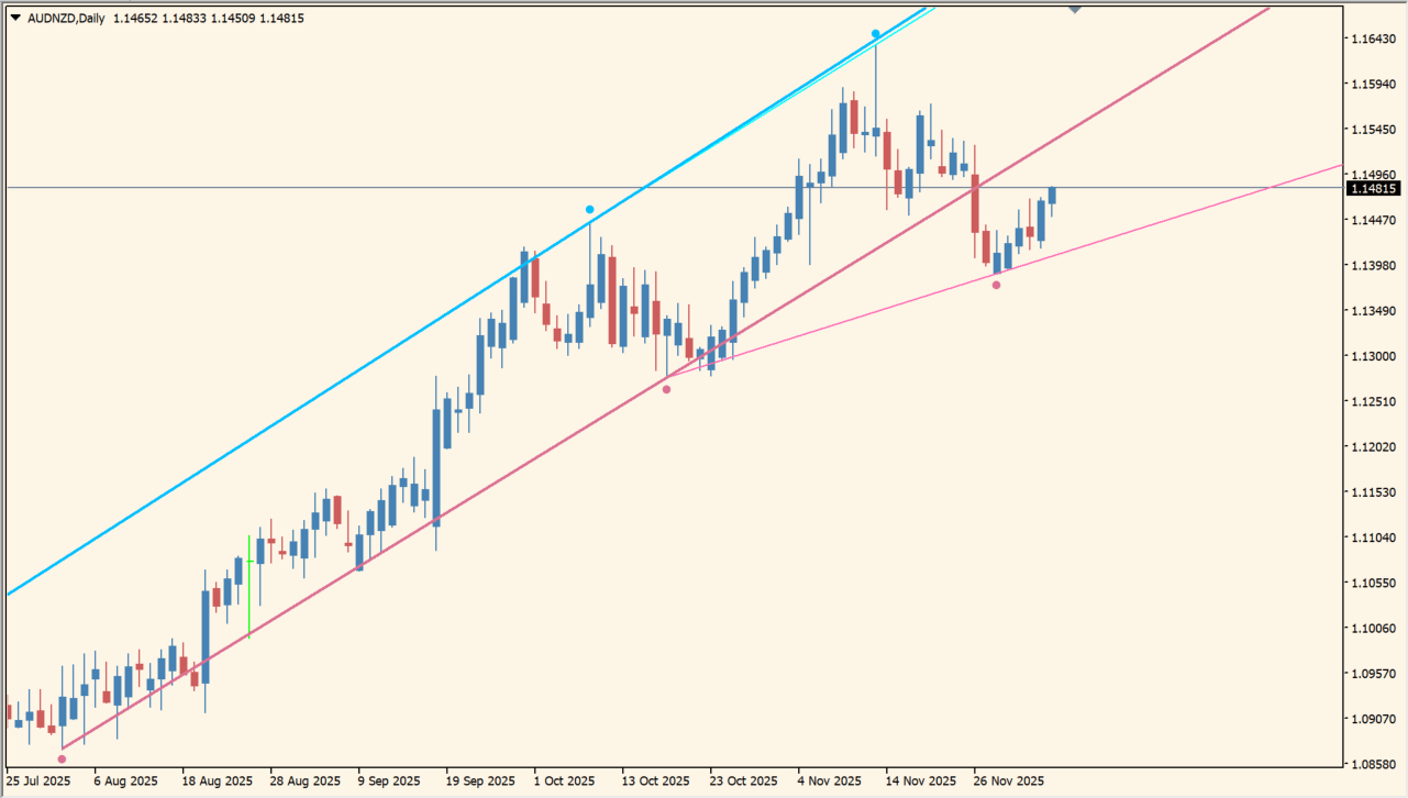 Fractals Adjustable Period Trend Lines chart overview