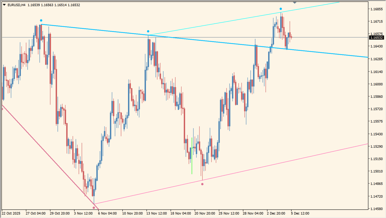 Fractals Adjustable Period Trend Lines practical chart example