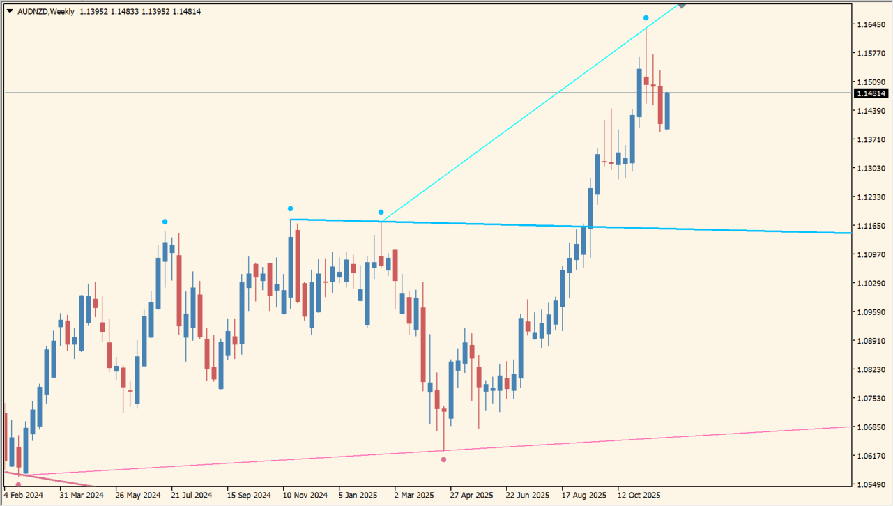Fractals Adjustable Period Trend Lines
