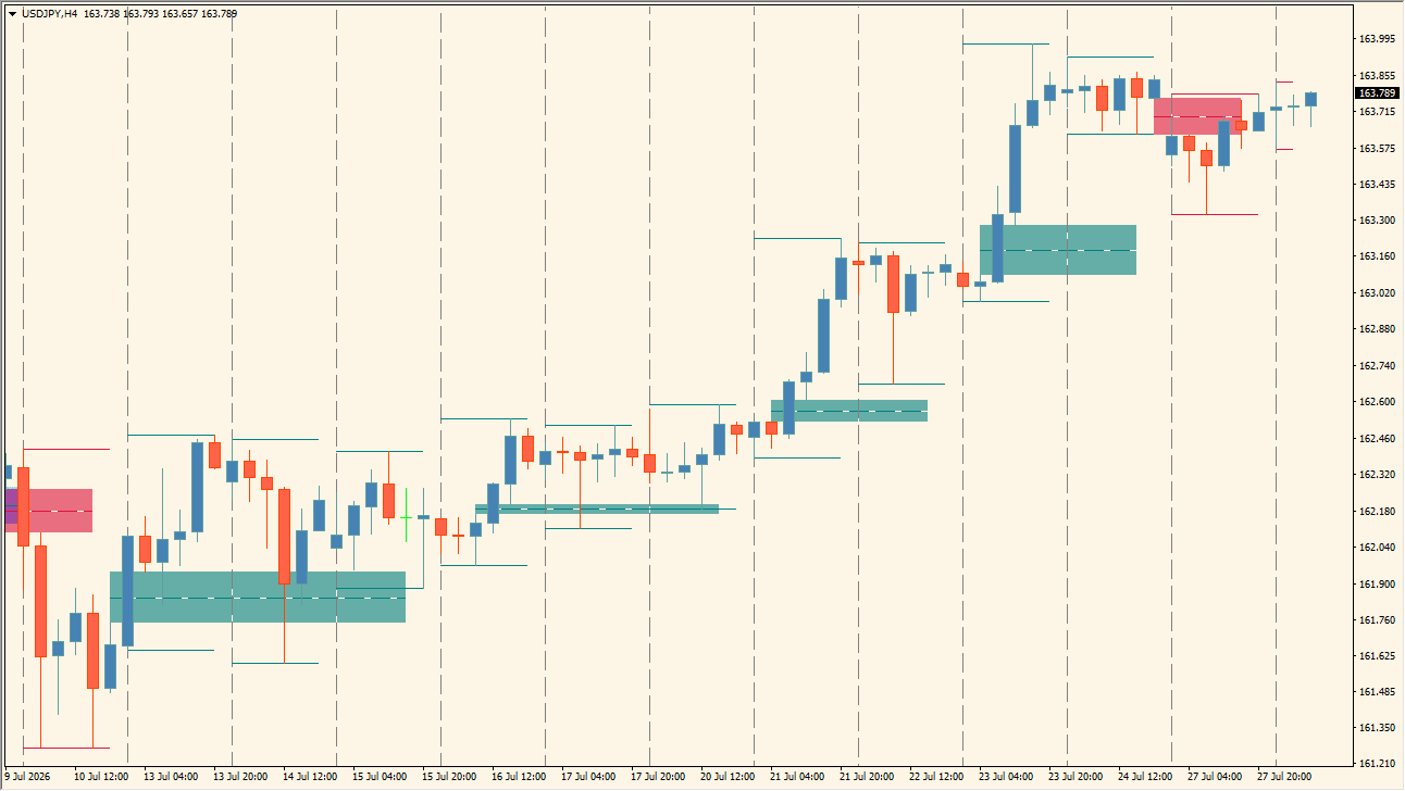FVG Sessions chart overview