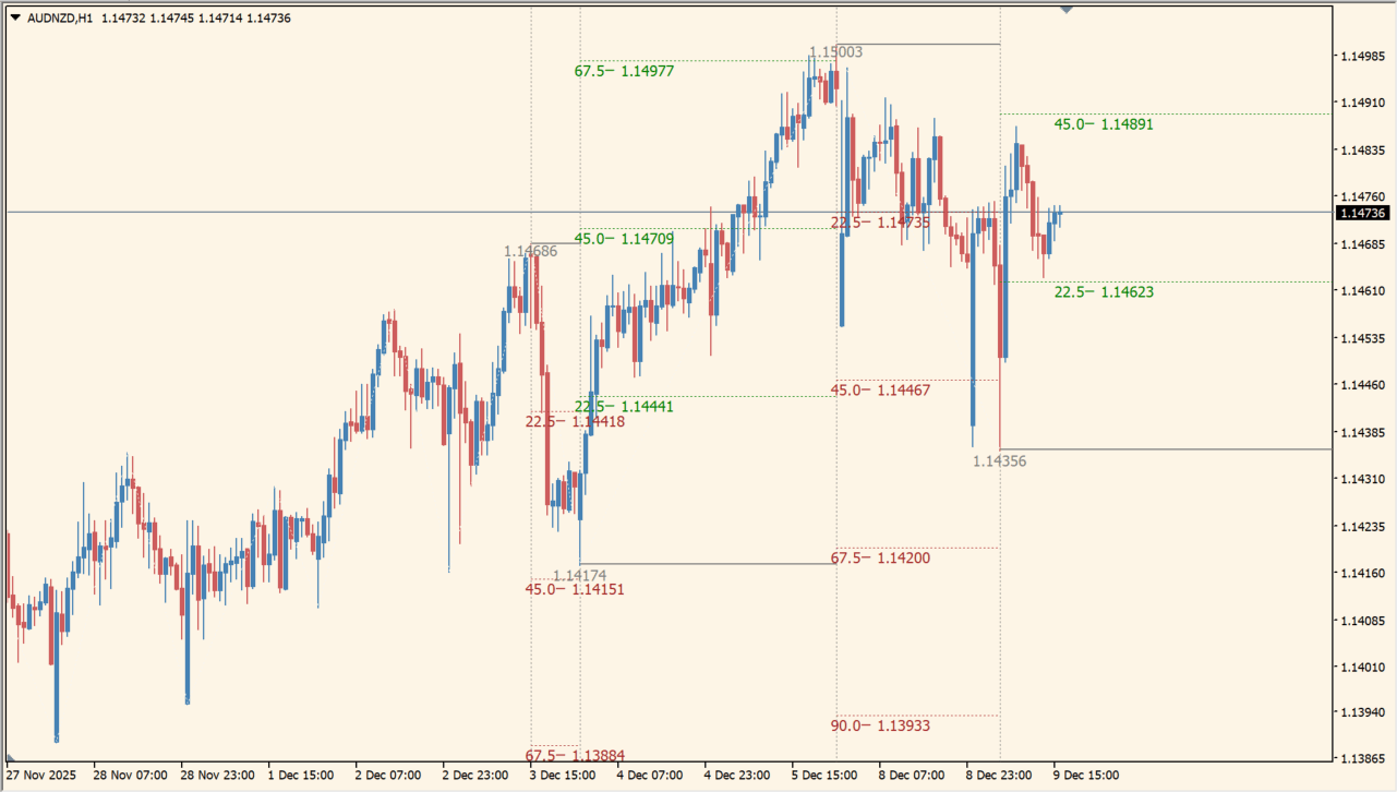 Gann Sq 9 Indicator chart overview