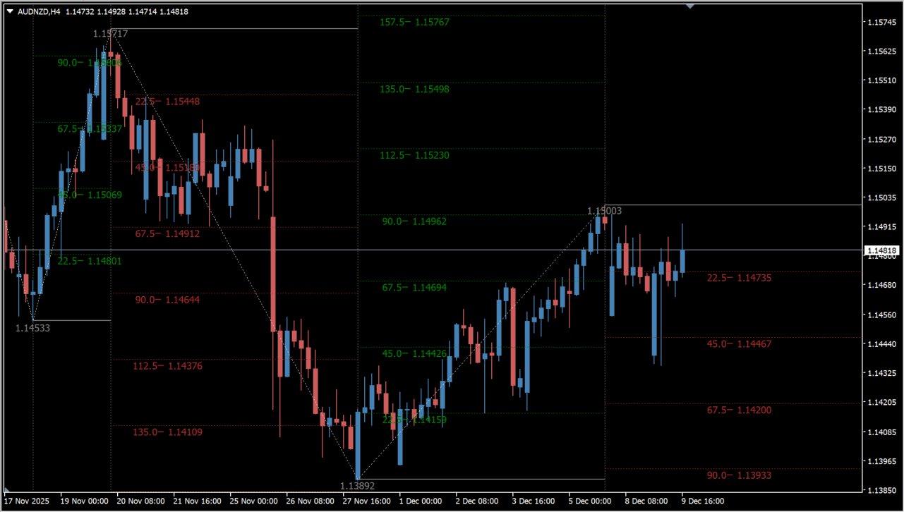Gann Sq 9 Indicator practical chart example