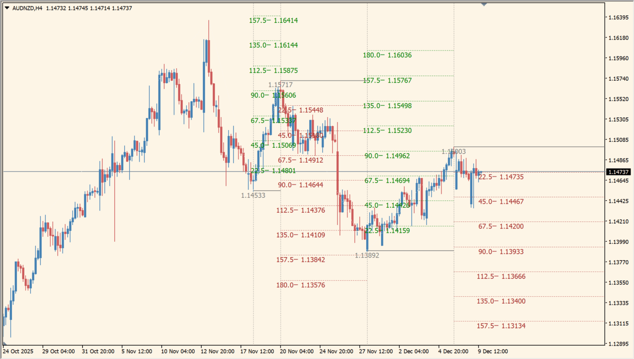 Gann Sq 9 Indicator