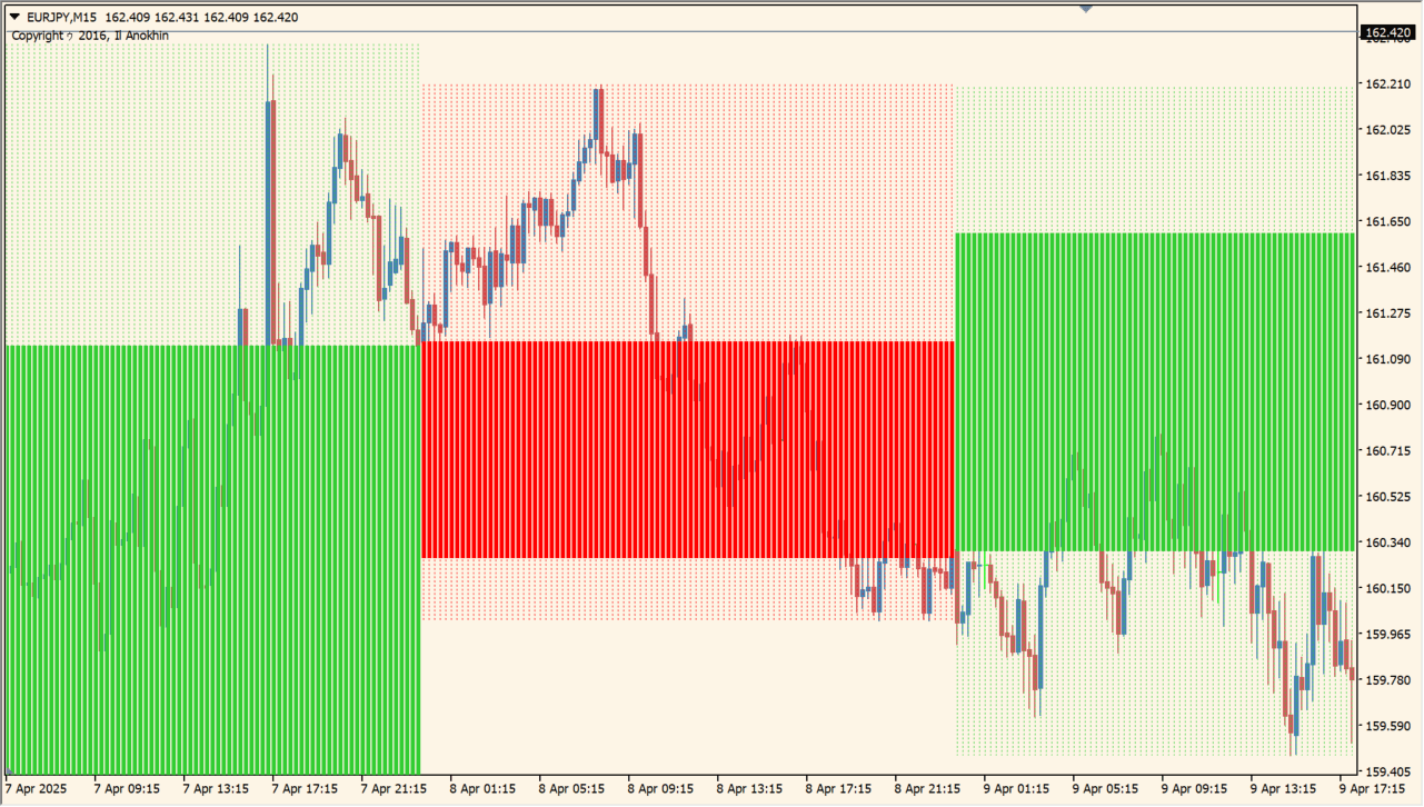 HigherTimeframe chart overview