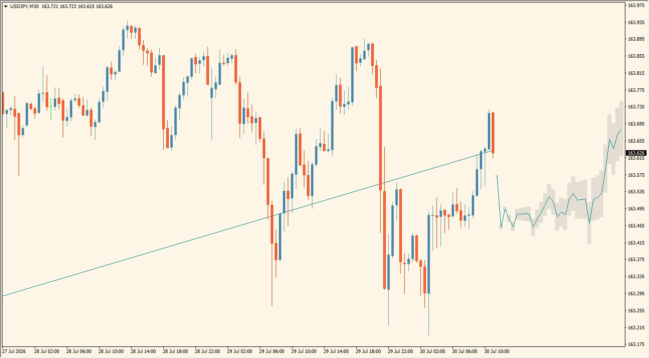 Historical Price Projection chart overview