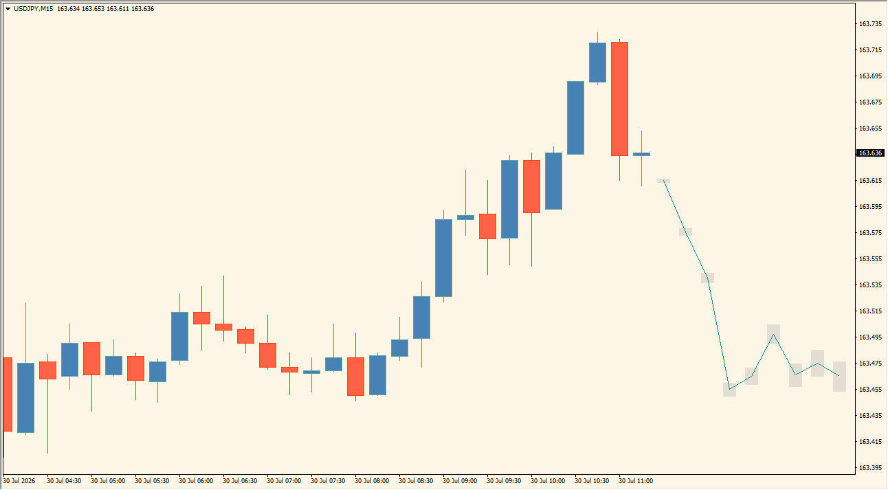 Historical Price Projection practical chart example