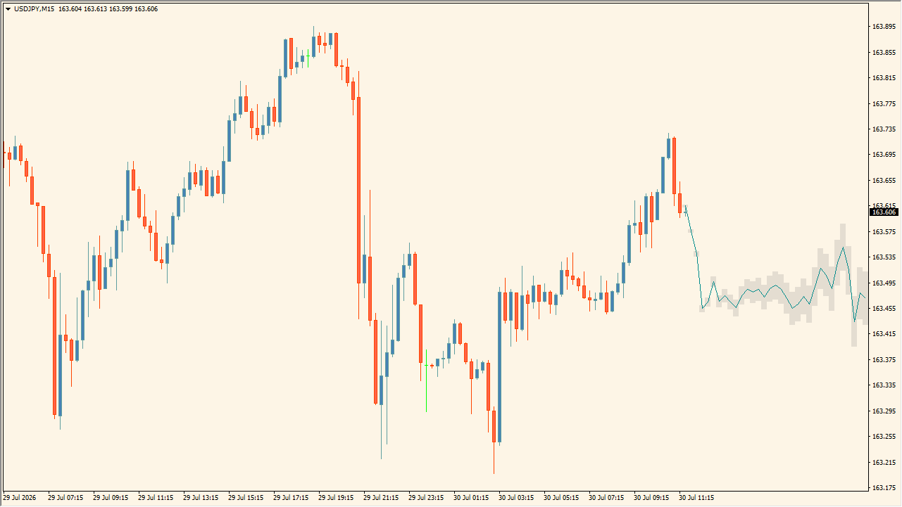 Historical Price Projection