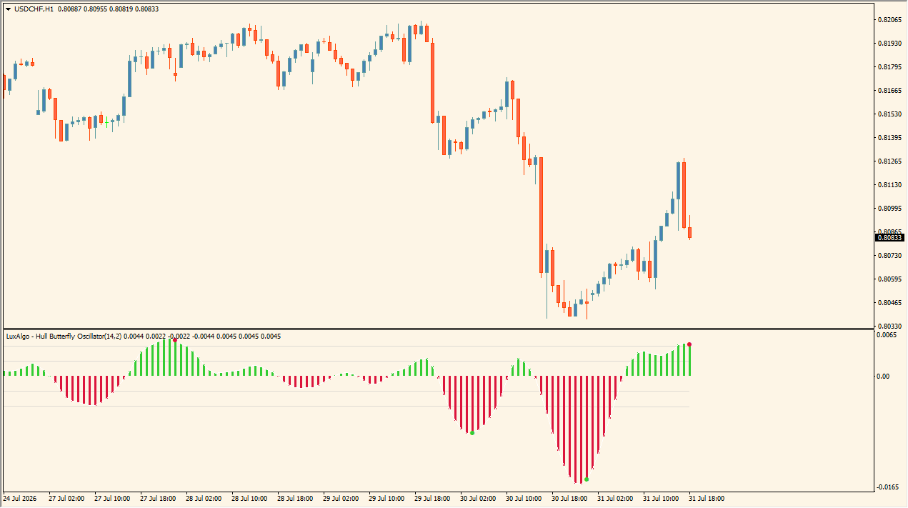 Hull Butterfly Oscillator chart overview