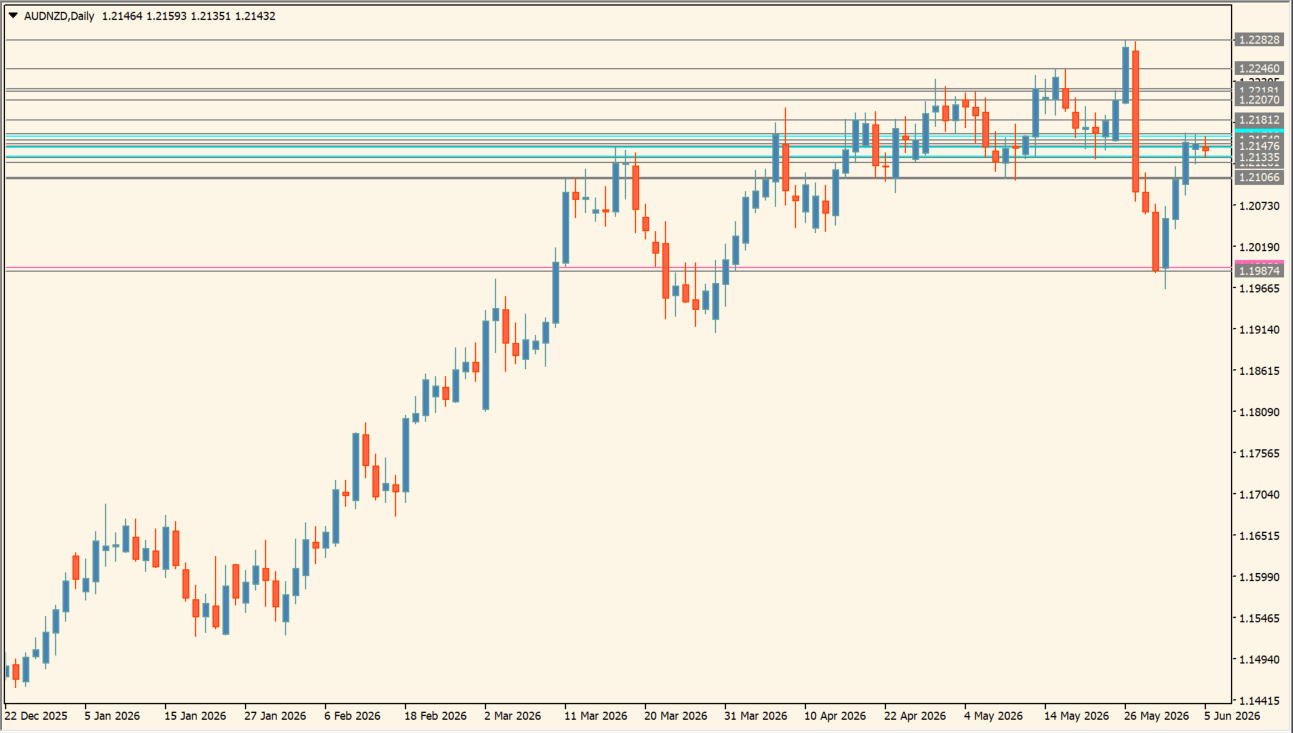 ICT Daily HL chart overview