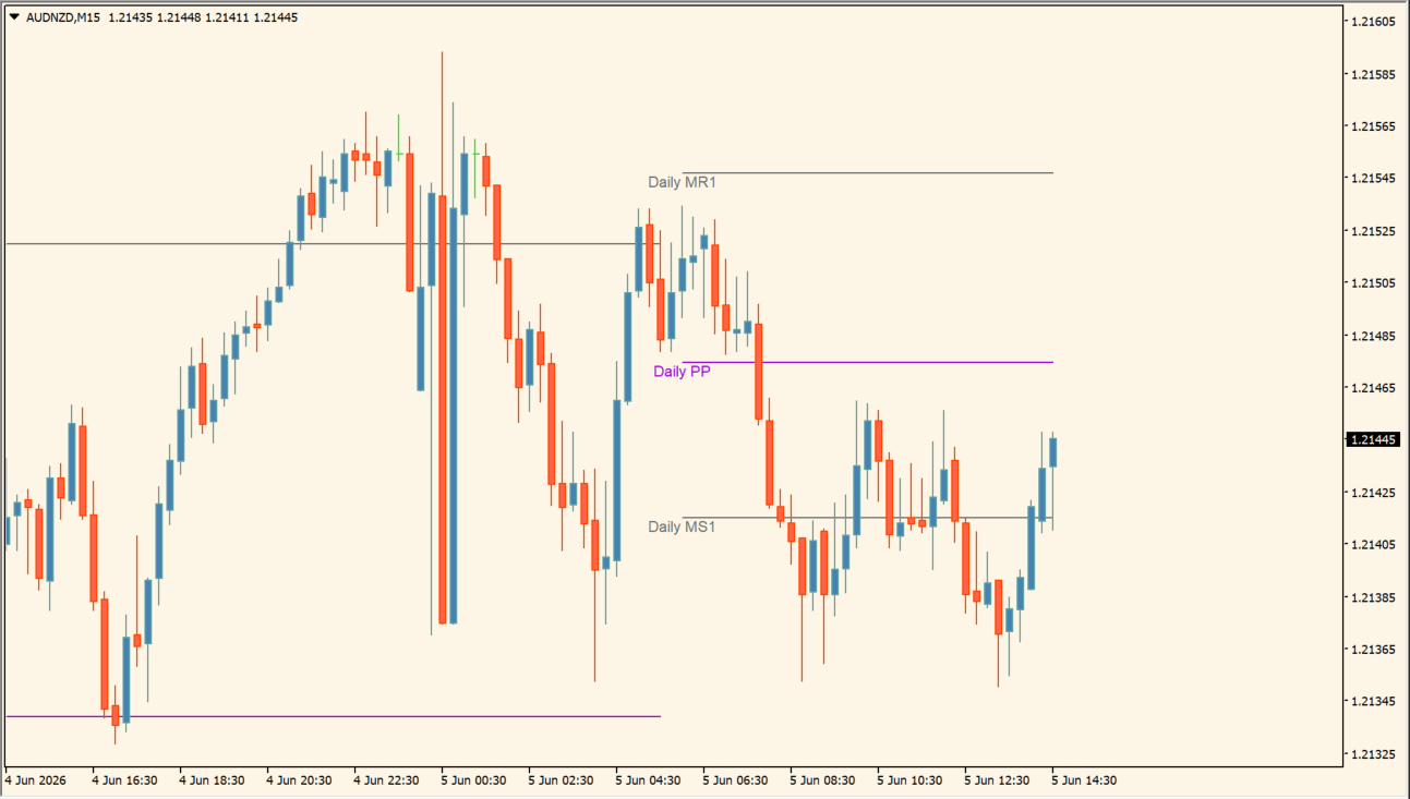 ICT Daily MidPivots chart overview