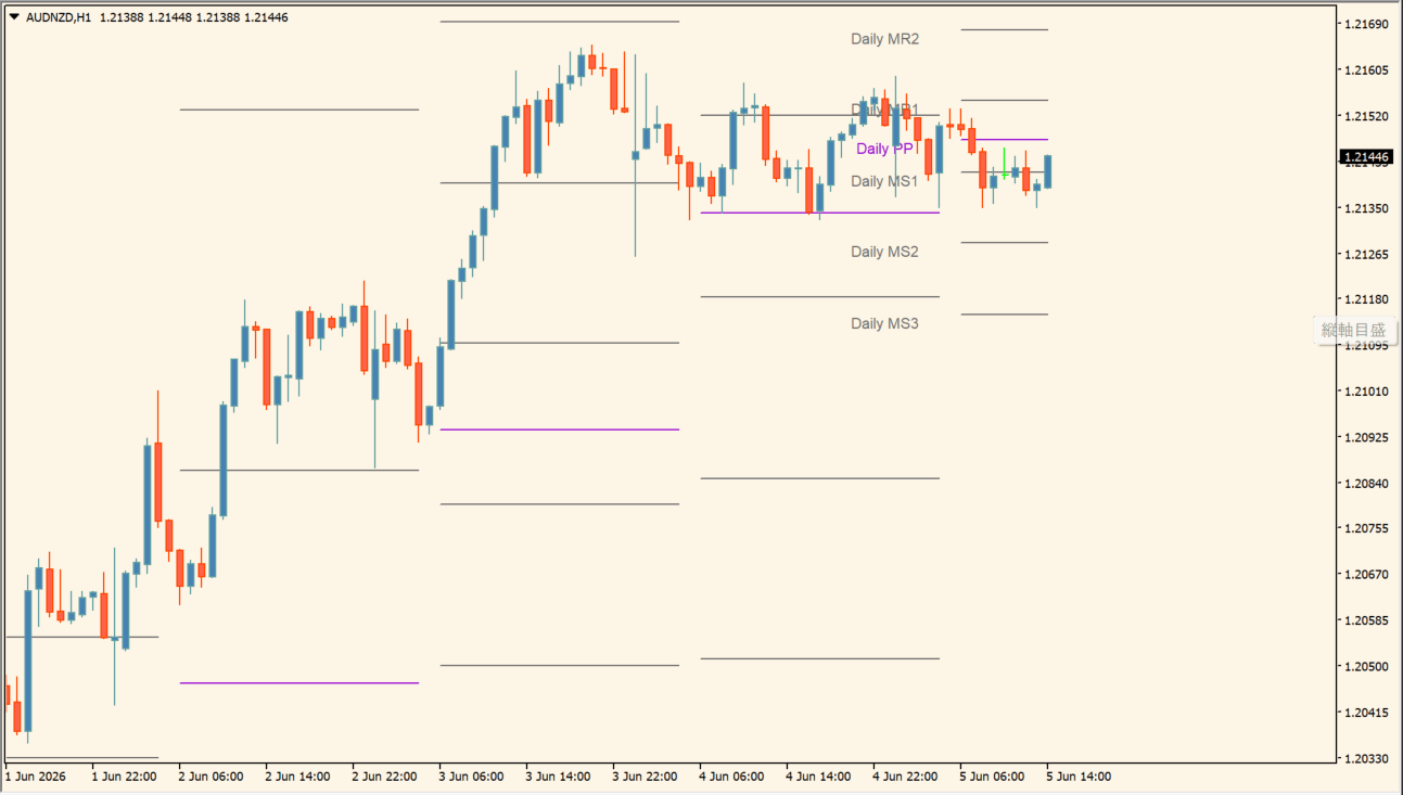 ICT Daily MidPivots