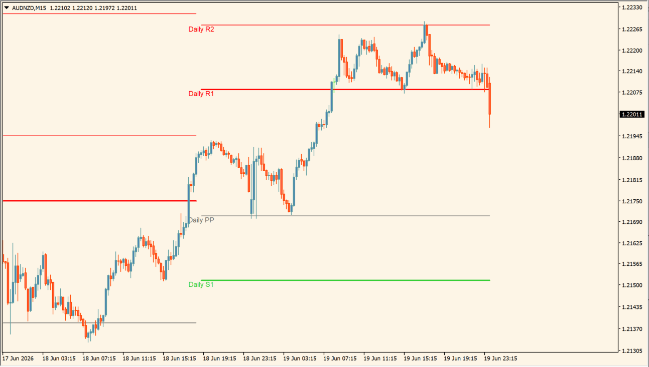 ICT Daily Pivots Shifted chart overview