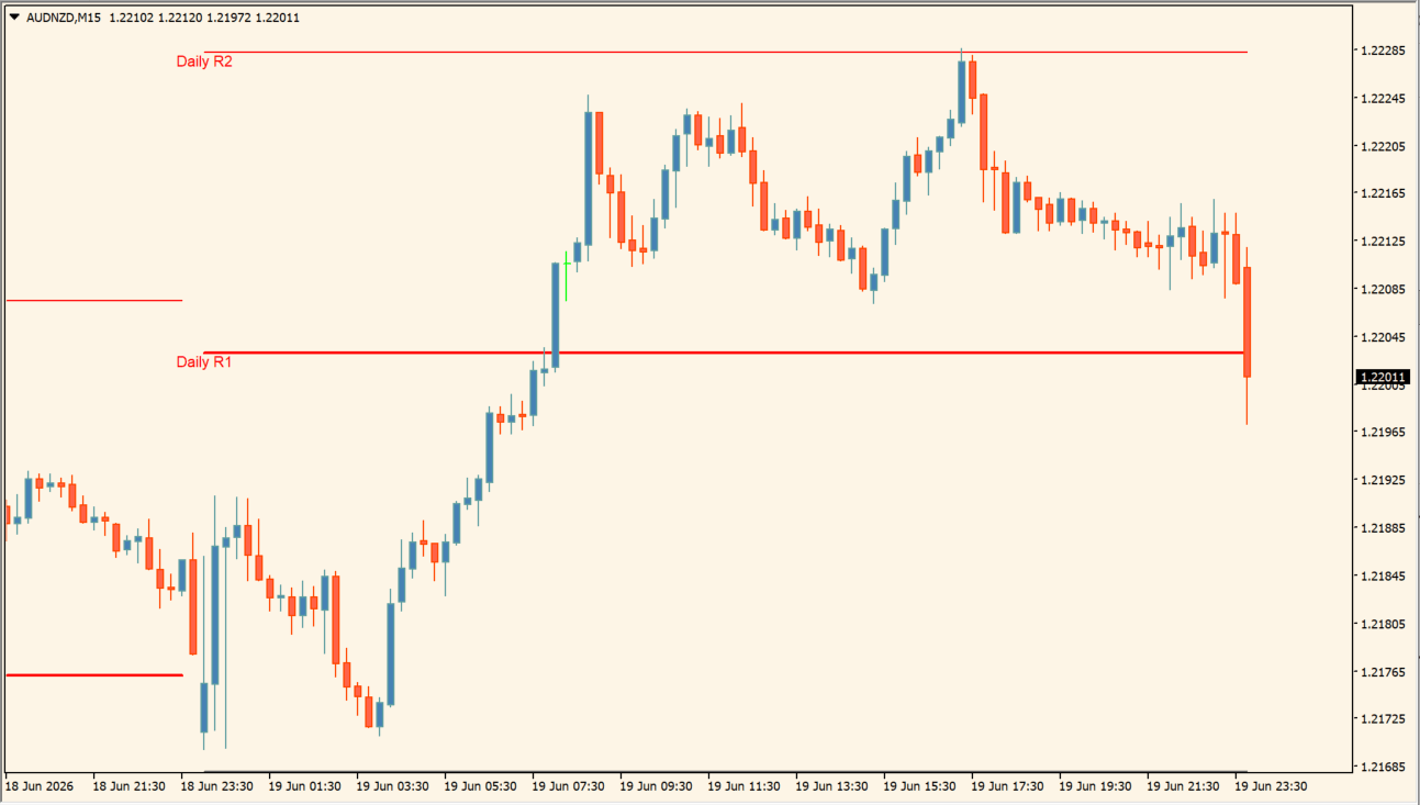 ICT Daily Pivots Shifted practical chart example