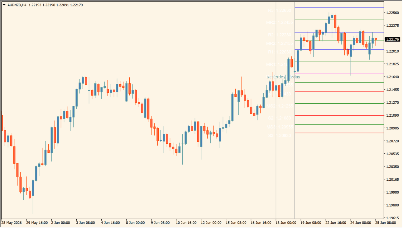 ICT GMT Pivots chart overview