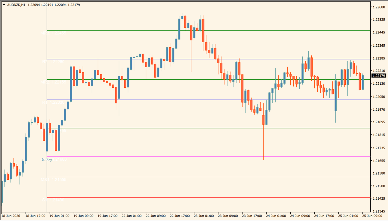 ICT GMT Pivots practical chart example