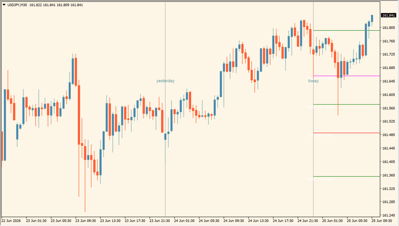 ICT GMT Pivots