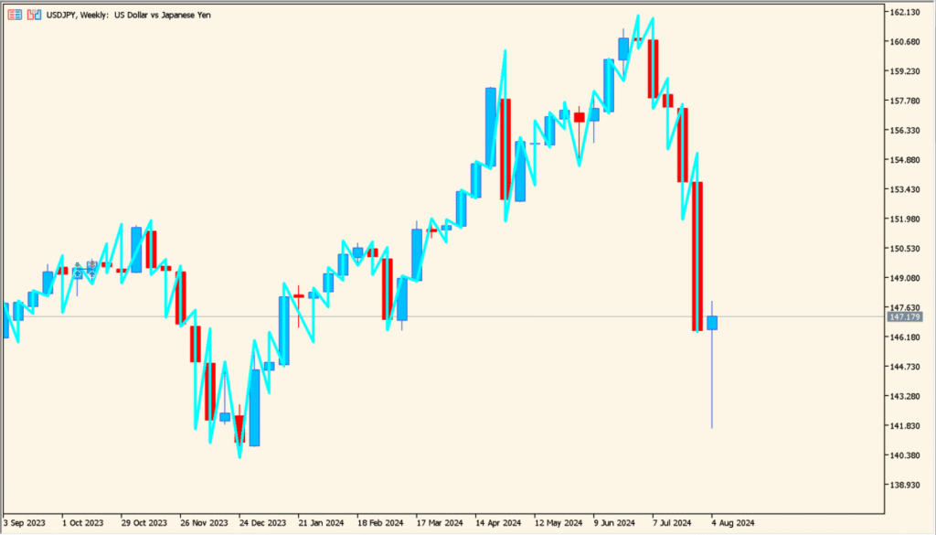 IdealZZP 1.00 chart overview