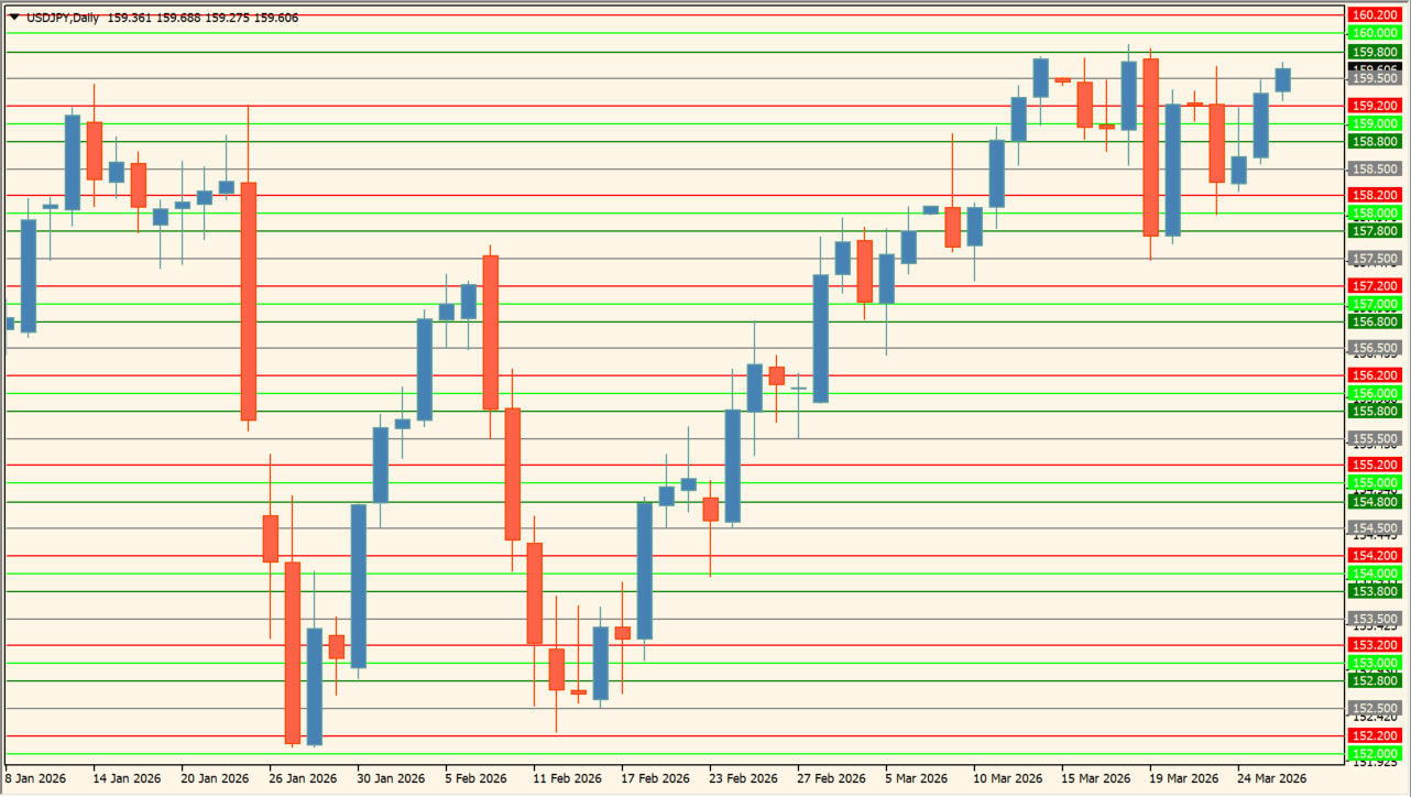 Key-PA-Levels chart overview