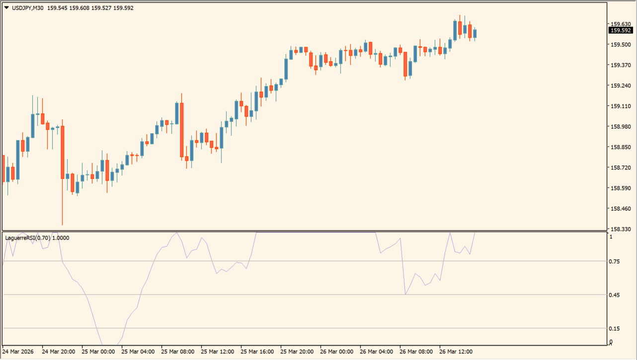 Laguerre RSI chart overview